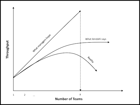 Amdahl's Law